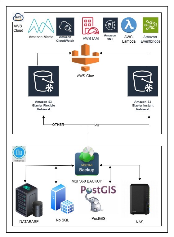 MSP360 Backup Architecture for Tej Group